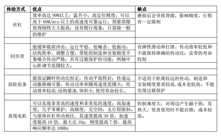 直线电机模组相对于传统模组的优势